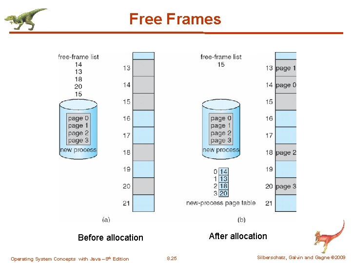 Free Frames After allocation Before allocation Operating System Concepts with Java – 8 th