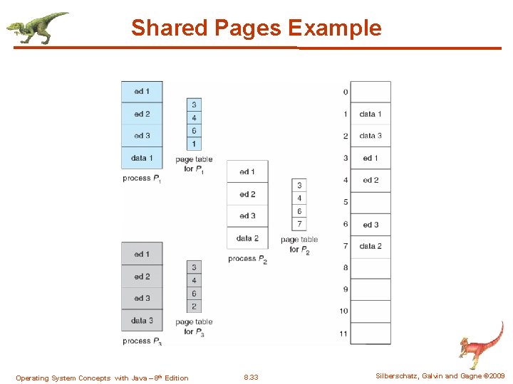 Shared Pages Example Operating System Concepts with Java – 8 th Edition 8. 33