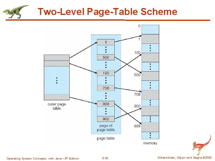 Two-Level Page-Table Scheme Operating System Concepts with Java – 8 th Edition 8. 36