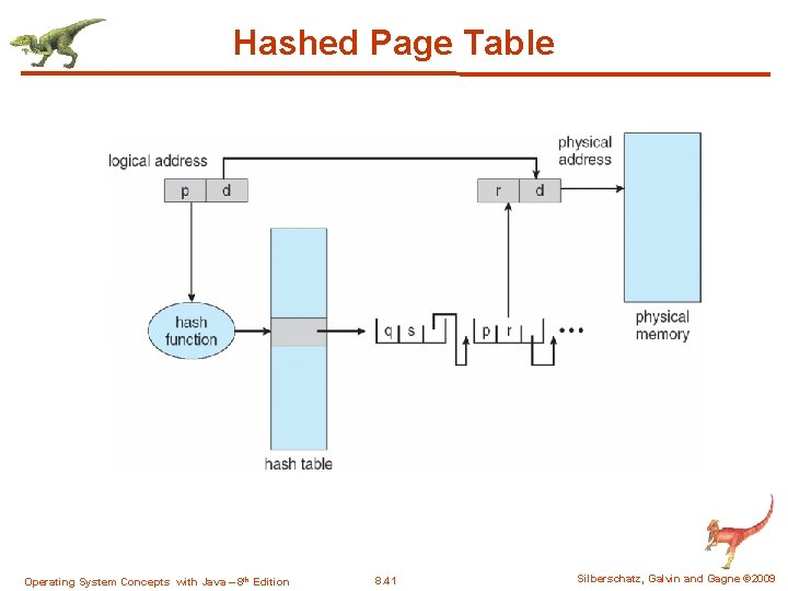 Hashed Page Table Operating System Concepts with Java – 8 th Edition 8. 41