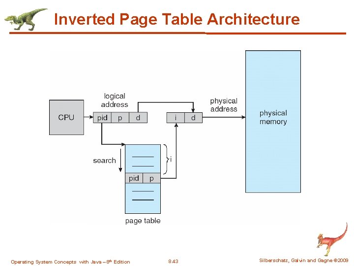 Inverted Page Table Architecture Operating System Concepts with Java – 8 th Edition 8.