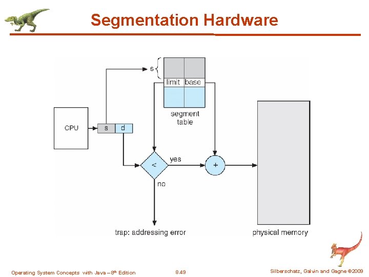 Segmentation Hardware Operating System Concepts with Java – 8 th Edition 8. 49 Silberschatz,