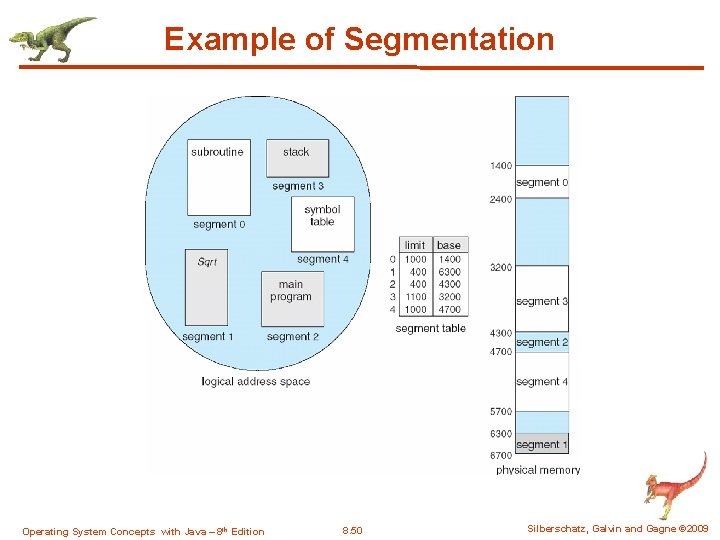 Example of Segmentation Operating System Concepts with Java – 8 th Edition 8. 50