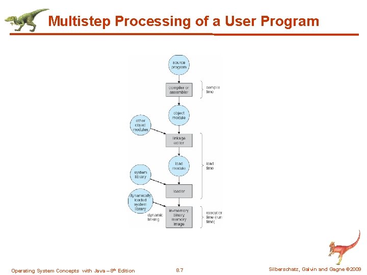 Multistep Processing of a User Program Operating System Concepts with Java – 8 th