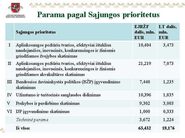 Parama pagal Sąjungos prioritetus Sąjungos prioritetas EJRŽF LT dalis, mln. EUR I Aplinkosaugos požiūriu