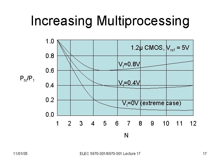Increasing Multiprocessing 1. 0 1. 2μ CMOS, Vref = 5 V 0. 8 Vt=0.
