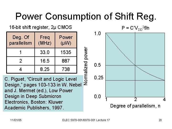 Power Consumption of Shift Reg. 16 -bit shift register, 2μ CMOS Freq (MHz) Power