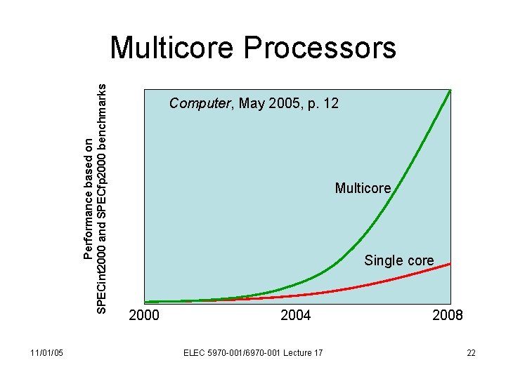 Performance based on SPECint 2000 and SPECfp 2000 benchmarks Multicore Processors 11/01/05 Computer, May