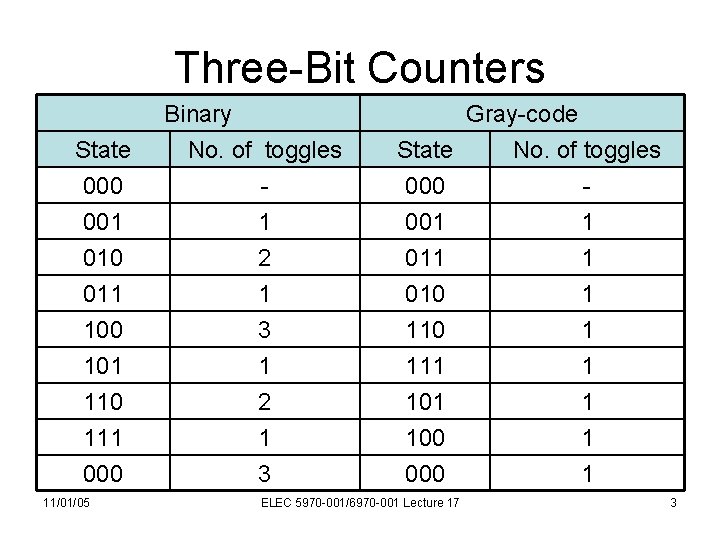 Three-Bit Counters State 000 001 010 011 100 101 110 111 000 11/01/05 Binary