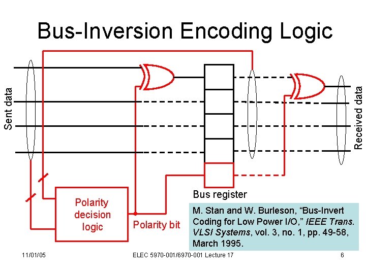 Sent data Received data Bus-Inversion Encoding Logic Polarity decision logic 11/01/05 Bus register Polarity
