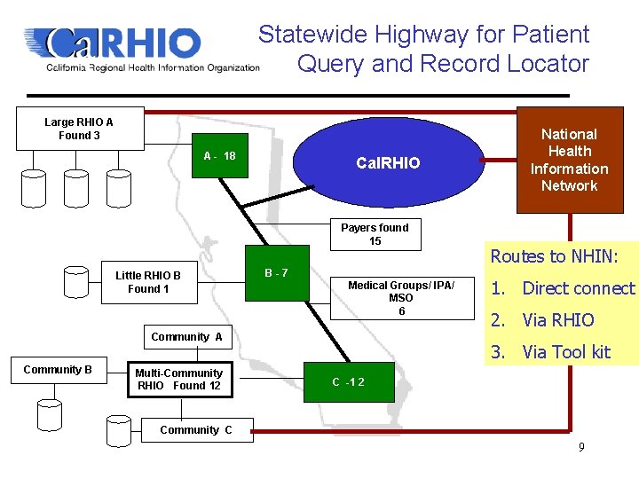 Statewide Highway for Patient Query and Record Locator Large RHIO A Found 3 A