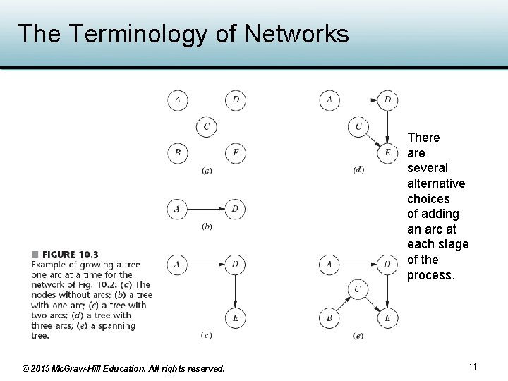 The Terminology of Networks There are several alternative choices of adding an arc at The Terminology of Networks There are several alternative choices of adding an arc at