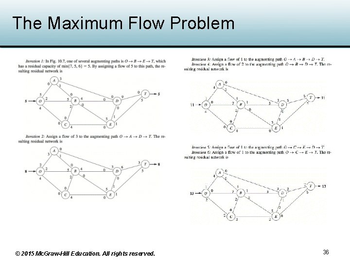 The Maximum Flow Problem © 2015 Mc. Graw-Hill Education. All rights reserved. 36 The Maximum Flow Problem © 2015 Mc. Graw-Hill Education. All rights reserved. 36