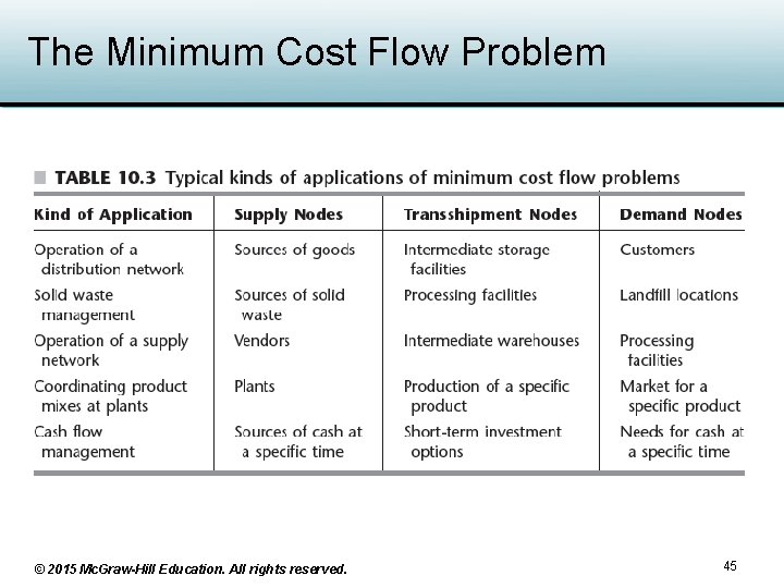 The Minimum Cost Flow Problem © 2015 Mc. Graw-Hill Education. All rights reserved. 45 The Minimum Cost Flow Problem © 2015 Mc. Graw-Hill Education. All rights reserved. 45