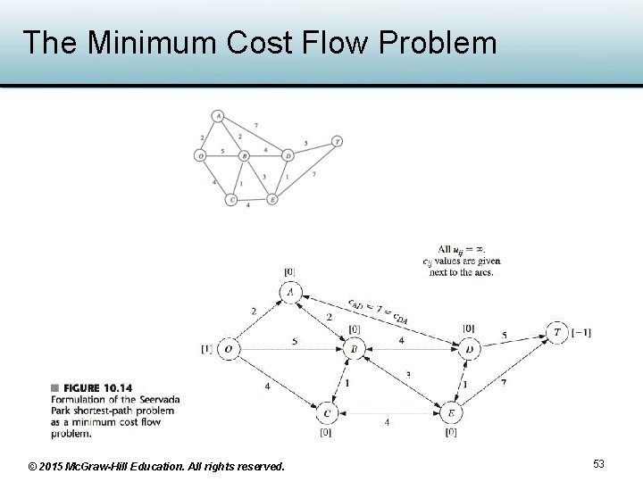 The Minimum Cost Flow Problem © 2015 Mc. Graw-Hill Education. All rights reserved. 53 The Minimum Cost Flow Problem © 2015 Mc. Graw-Hill Education. All rights reserved. 53