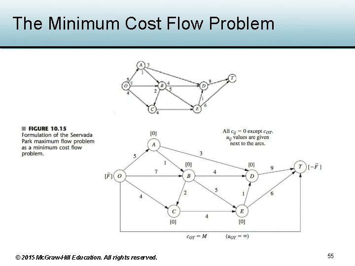 The Minimum Cost Flow Problem © 2015 Mc. Graw-Hill Education. All rights reserved. 55 The Minimum Cost Flow Problem © 2015 Mc. Graw-Hill Education. All rights reserved. 55
