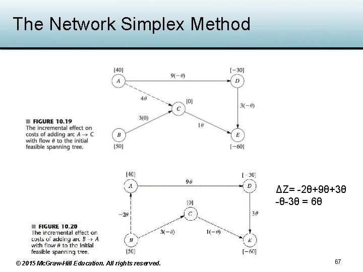 The Network Simplex Method ΔZ= -2θ+9θ+3θ -θ-3θ = 6θ © 2015 Mc. Graw-Hill Education. The Network Simplex Method ΔZ= -2θ+9θ+3θ -θ-3θ = 6θ © 2015 Mc. Graw-Hill Education.