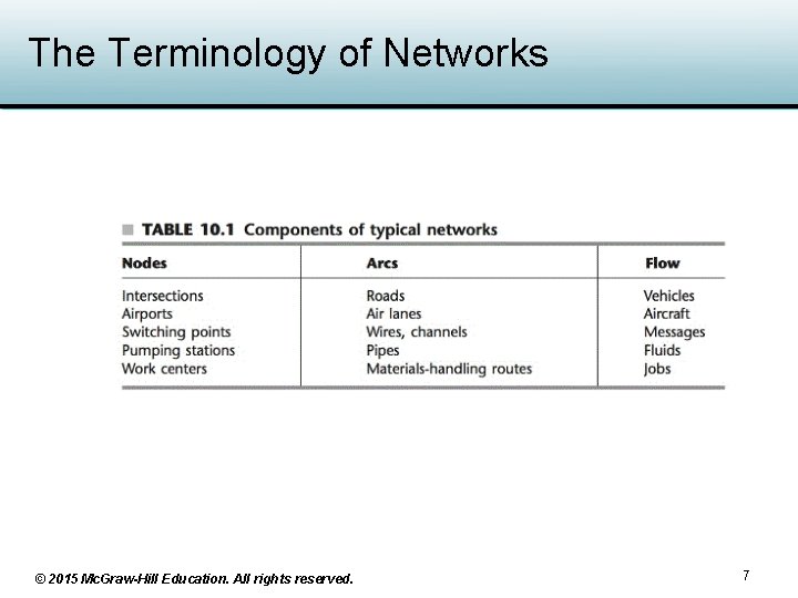 The Terminology of Networks © 2015 Mc. Graw-Hill Education. All rights reserved. 7 The Terminology of Networks © 2015 Mc. Graw-Hill Education. All rights reserved. 7