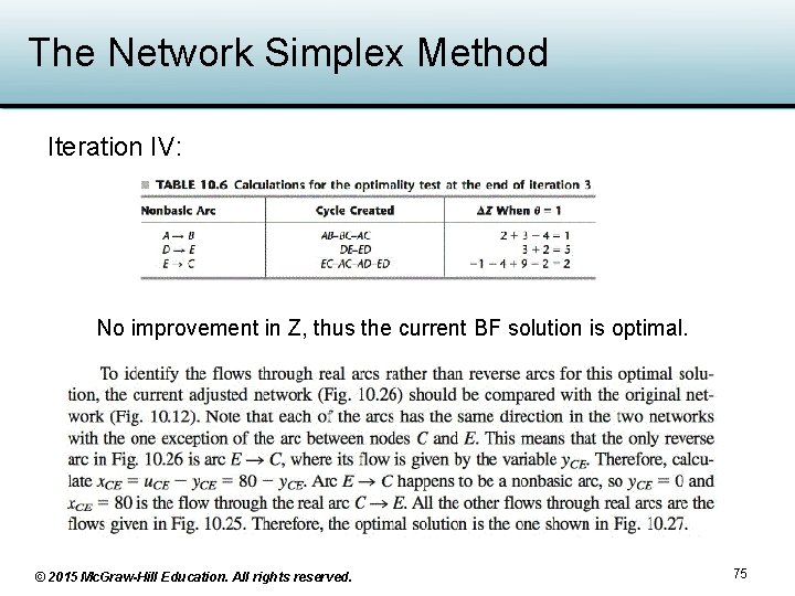 The Network Simplex Method Iteration IV: No improvement in Z, thus the current BF The Network Simplex Method Iteration IV: No improvement in Z, thus the current BF