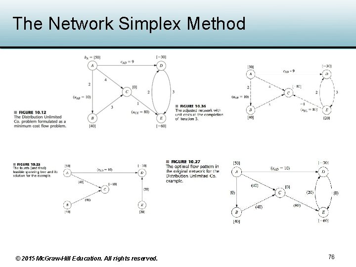 The Network Simplex Method © 2015 Mc. Graw-Hill Education. All rights reserved. 76 The Network Simplex Method © 2015 Mc. Graw-Hill Education. All rights reserved. 76