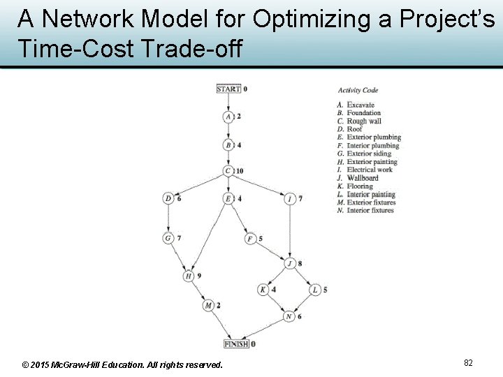 A Network Model for Optimizing a Project’s Time-Cost Trade-off © 2015 Mc. Graw-Hill Education. A Network Model for Optimizing a Project’s Time-Cost Trade-off © 2015 Mc. Graw-Hill Education.