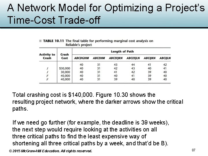 A Network Model for Optimizing a Project’s Time-Cost Trade-off Total crashing cost is $140, A Network Model for Optimizing a Project’s Time-Cost Trade-off Total crashing cost is $140,
