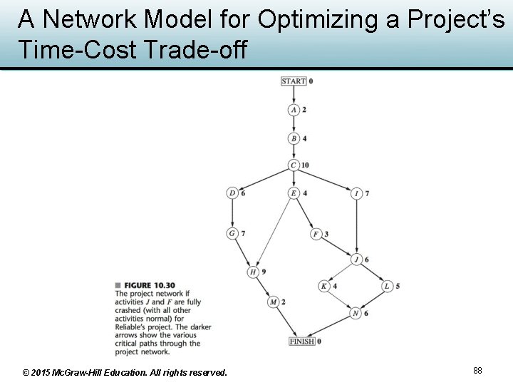 A Network Model for Optimizing a Project’s Time-Cost Trade-off © 2015 Mc. Graw-Hill Education. A Network Model for Optimizing a Project’s Time-Cost Trade-off © 2015 Mc. Graw-Hill Education.