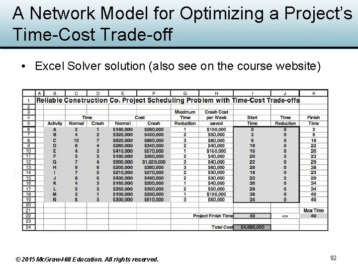 A Network Model for Optimizing a Project’s Time-Cost Trade-off • Excel Solver solution (also A Network Model for Optimizing a Project’s Time-Cost Trade-off • Excel Solver solution (also