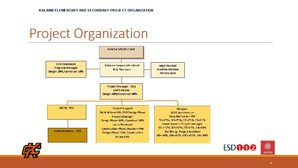 KALAMA ELEMENTARY AND SECONDARY PROJECT ORGANIZATION Project Organization Kirk Pawlowski Program Manager Design 10%