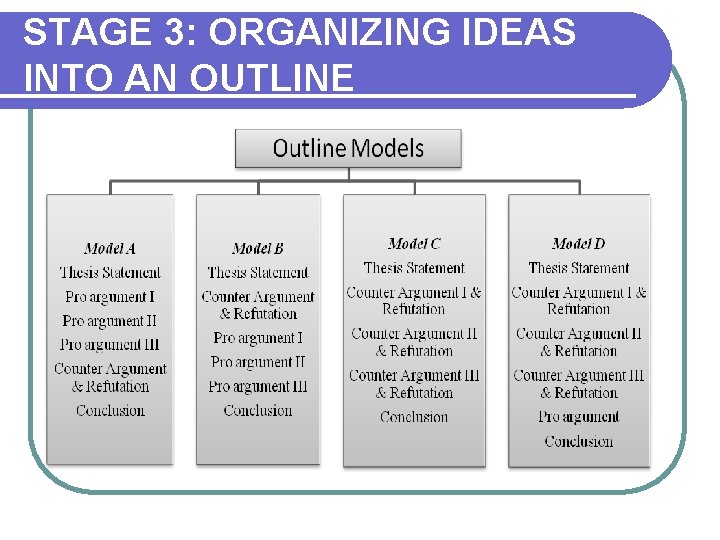 STAGE 3: ORGANIZING IDEAS INTO AN OUTLINE 