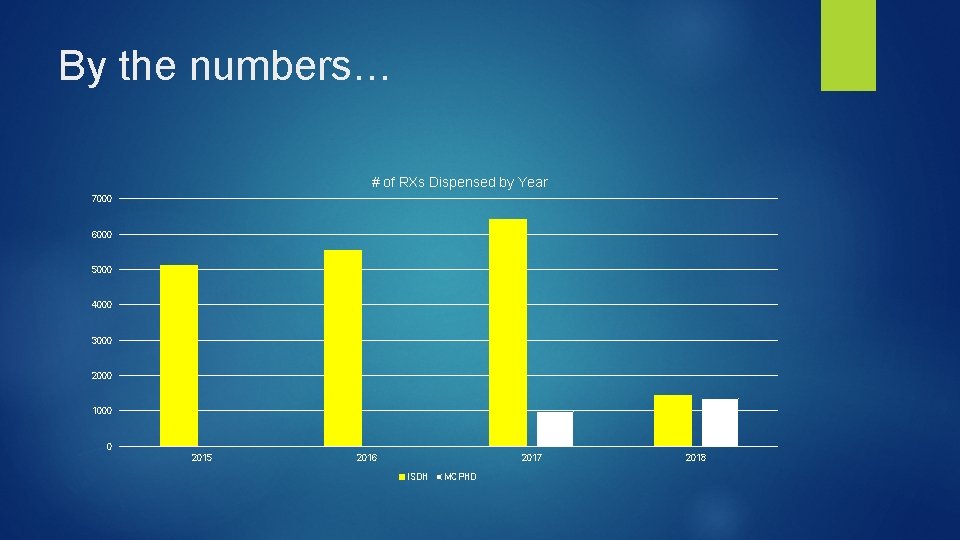 By the numbers… # of RXs Dispensed by Year 7000 6000 5000 4000 3000