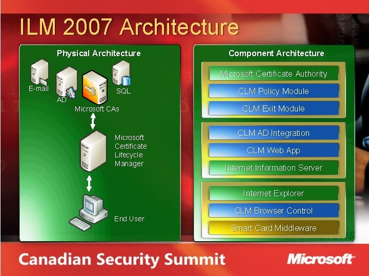 ILM 2007 Architecture Physical Architecture Component Architecture Microsoft Certificate Authority E-mail SQL AD Microsoft