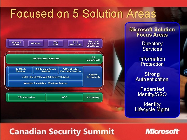 Focused on 5 Solution Areas Microsoft Solution Focus Areas Microsoft Office Windows Web Sites