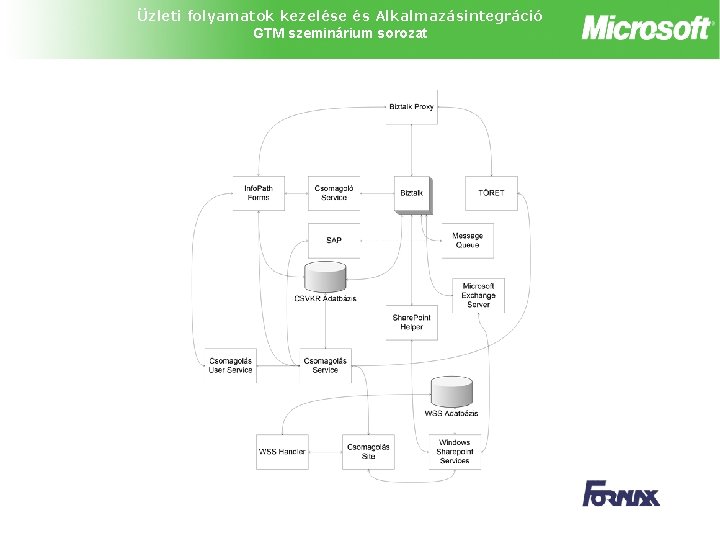 Üzleti folyamatok kezelése és Alkalmazásintegráció GTM szeminárium sorozat 