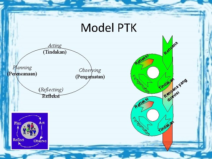 Model PTK a Acting (Tindakan) n ca n Re i ks fle Re Planning