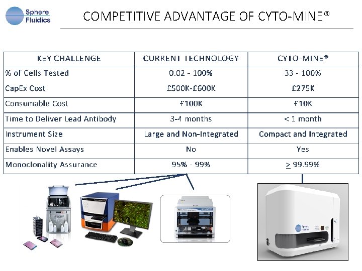 COMPETITIVE ADVANTAGE OF CYTO-MINE® 