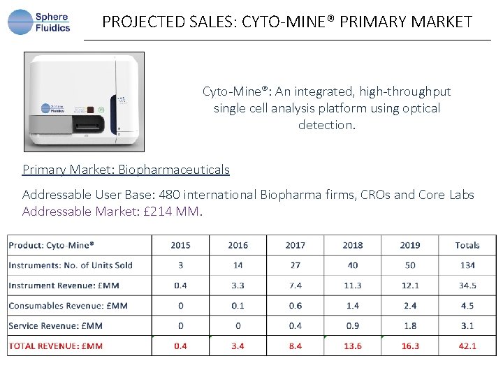 PROJECTED SALES: CYTO-MINE® PRIMARY MARKET Cyto-Mine®: An integrated, high-throughput single cell analysis platform using