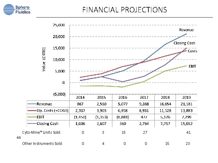 FINANCIAL PROJECTIONS 44 Cyto-Mine® Units Sold: 0 3 15 27 Other Instruments Sold: 0