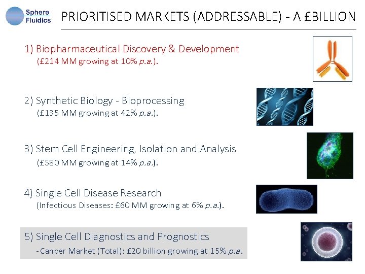 PRIORITISED MARKETS (ADDRESSABLE) - A £BILLION 1) Biopharmaceutical Discovery & Development (£ 214 MM