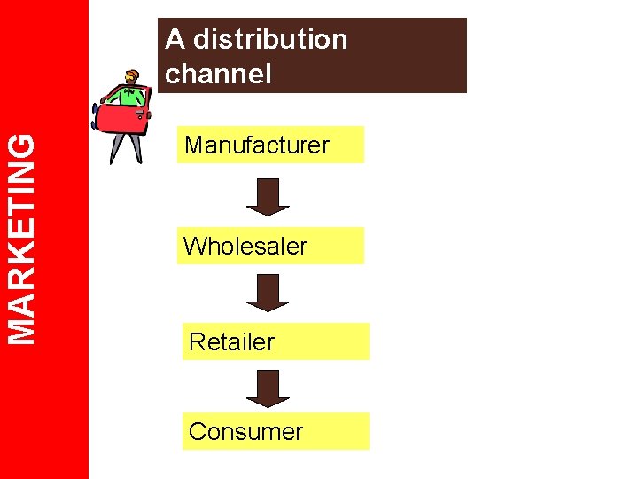 MARKETING A distribution channel Manufacturer Wholesaler Retailer Consumer 