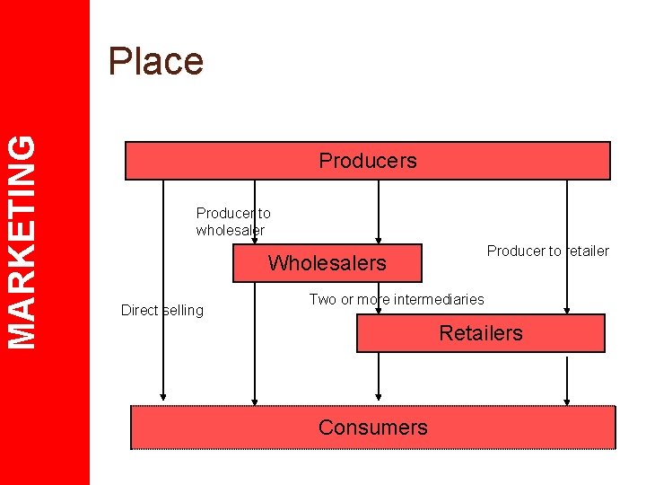 MARKETING Place Producers Producer to wholesaler Producer to retailer Wholesalers Direct selling Two or