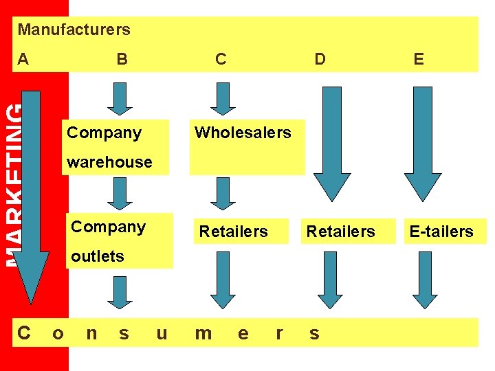 Manufacturers B MARKETING A C C Company D E Wholesalers warehouse Company Retailers outlets