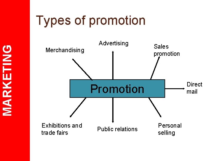 MARKETING Types of promotion Merchandising Advertising Sales promotion Direct mail Promotion Exhibitions and trade