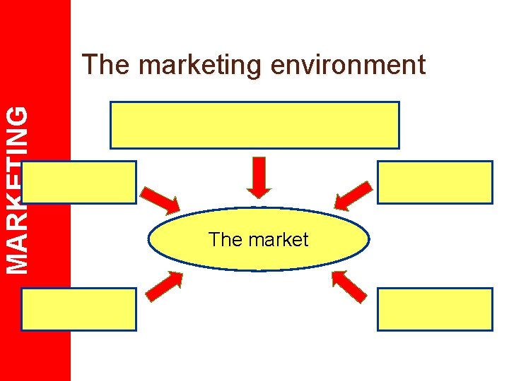 MARKETING The marketing environment The market 