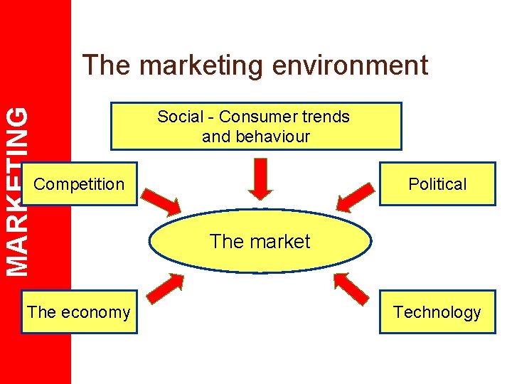 MARKETING The marketing environment Social - Consumer trends and behaviour Competition The economy Political