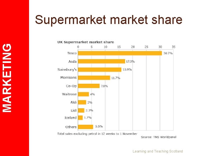 MARKETING Supermarket share Learning and Teaching Scotland 