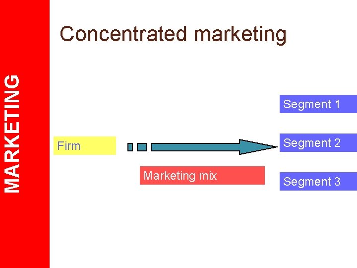 MARKETING Concentrated marketing Segment 1 Segment 2 Firm Marketing mix Segment 3 