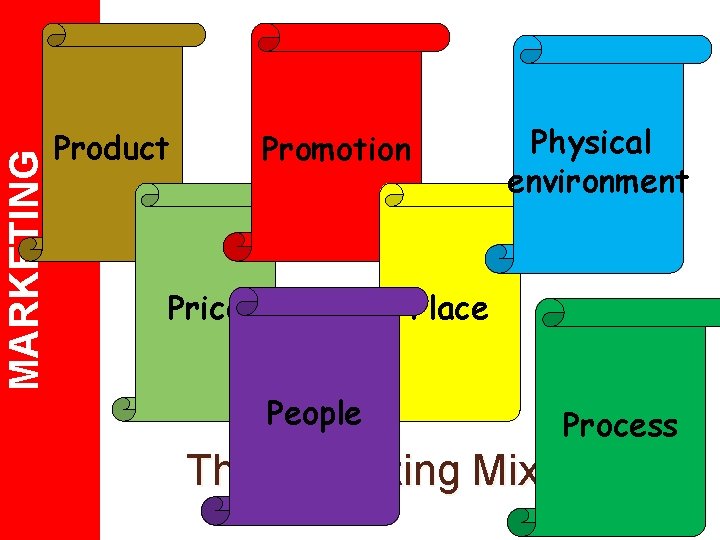 MARKETING Product Physical environment Promotion Price Place People The Marketing Mix Process 