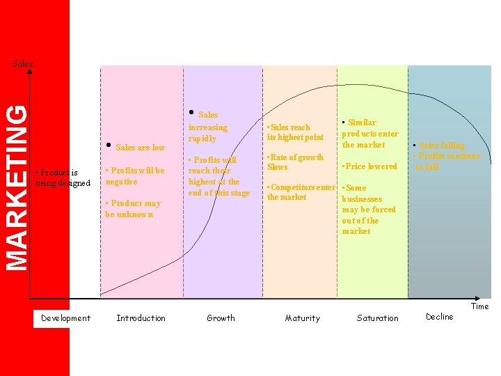 MARKETING Sales • Sales are low • Product is being designed • Profits will