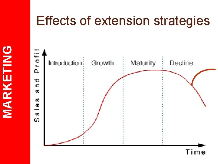 MARKETING Effects of extension strategies 